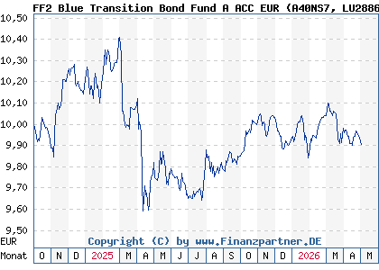 Chart: FF2 Blue Transition Bond Fund A ACC EUR (A40NS7 LU2886171474)