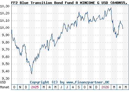 Chart: FF2 Blue Transition Bond Fund A MINCOME G USD (A40NS5 LU2886172282)
