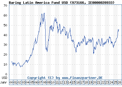 Chart: Baring Latin America Fund USD (973166 IE0000828933)