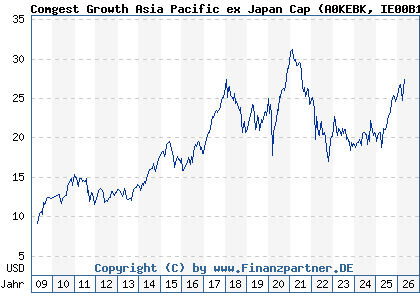 Chart: Comgest Growth Asia Pacific ex Japan Cap (A0KEBK IE00B16C1G93)