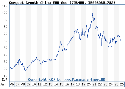 Chart: Comgest Growth China EUR Acc (756455 IE0030351732)