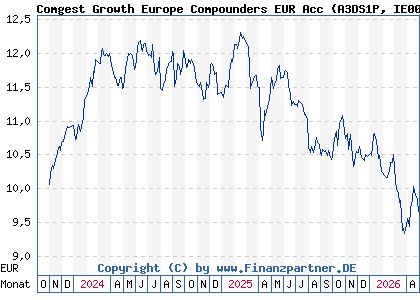 Chart: Comgest Growth Europe Compounders EUR Acc (A3DS1P IE000J43SL46)