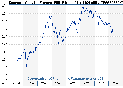 Chart: Comgest Growth Europe EUR Fixed Dis (A2PMAA IE00BGPZCK54)