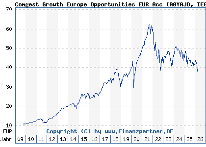 Chart: Comgest Growth Europe Opportunities EUR Acc (A0YAJD IE00B4ZJ4188)