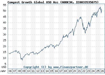 Chart: Comgest Growth Global USD Acc (A0BK3M IE0033535075)