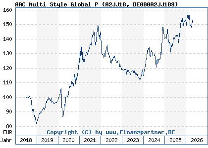 Chart: AAC Multi Style Global P (A2JJ1B DE000A2JJ1B9)