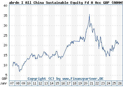 Chart: abrdn I All China Sustainable Equity Fd A Acc GBP (A0HMS0 LU0231460295)