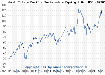 Chart: abrdn I Asia Pacific Sustainable Equity A Acc USD (972857 LU0011963245)