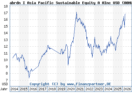 Chart: abrdn I Asia Pacific Sustainable Equity A AInc USD (A0HL26 LU0231476960)