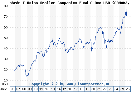 Chart: abrdn I Asian Smaller Companies Fund A Acc USD (A0HMM3 LU0231459107)
