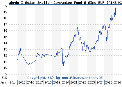 Chart: abrdn I Asian Smaller Companies Fund A AInc EUR (A1XBWX LU0498180685)