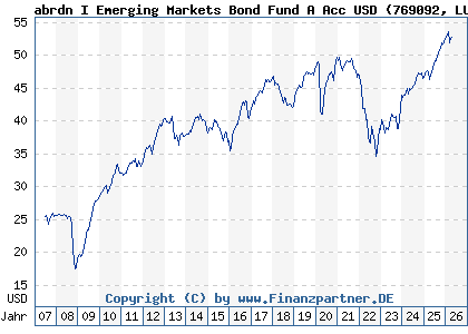 Chart: abrdn I Emerging Markets Bond Fund A Acc USD (769092 LU0132414144)