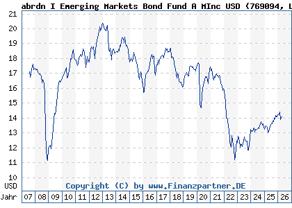 Chart: abrdn I Emerging Markets Bond Fund A MInc USD (769094 LU0132413252)