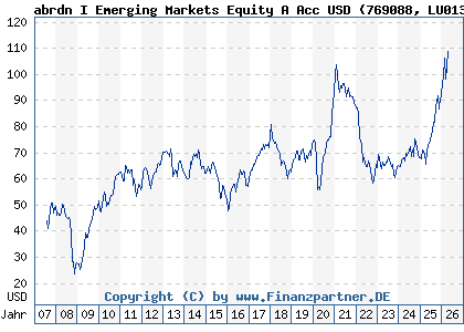 Chart: abrdn I Emerging Markets Equity A Acc USD (769088 LU0132412106)