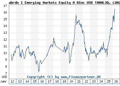 Chart: abrdn I Emerging Markets Equity A AInc USD (A0HL3Q LU0231479394)