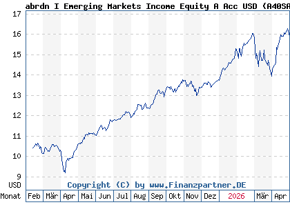 Chart: abrdn I Emerging Markets Income Equity A Acc USD (A40SAA LU2763020356)