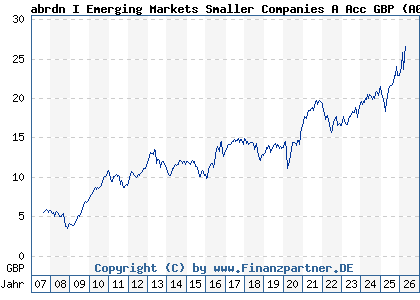 Chart: abrdn I Emerging Markets Smaller Companies A Acc GBP (A0MUMS LU0278932362)
