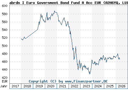 Chart: abrdn I Euro Government Bond Fund A Acc EUR (A2H6YQ LU1646950771)