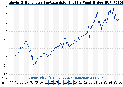 Chart: abrdn I European Sustainable Equity Fund A Acc EUR (989899 LU0094541447)