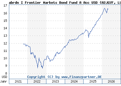 Chart: abrdn I Frontier Markets Bond Fund A Acc USD (A2JGVF LU1725895616)