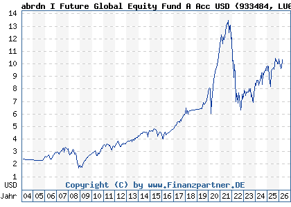 Chart: abrdn I Future Global Equity Fund A Acc USD (933484 LU0107464264)