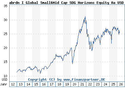Chart: abrdn I Global Small&Mid Cap SDG Horizons Equity Aa USD (A1J3M2 LU0728928796)