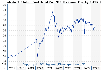 Chart: abrdn I Global Small&Mid Cap SDG Horizons Equity AaEUR (A1J3M4 LU0728929174)