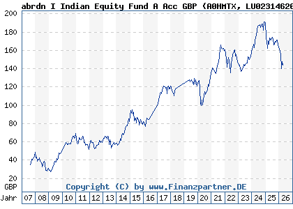 Chart: abrdn I Indian Equity Fund A Acc GBP (A0HMTX LU0231462077)
