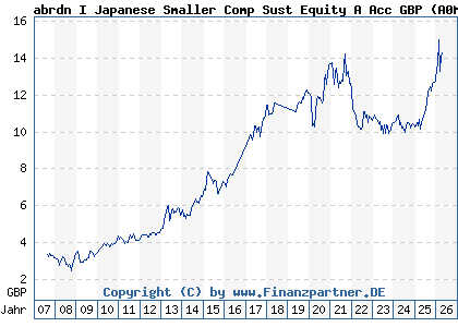 Chart: abrdn I Japanese Smaller Comp Sust Equity A Acc GBP (A0MPGG LU0278933410)