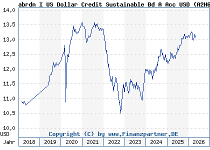 Chart: abrdn I US Dollar Credit Sustainable Bd A Acc USD (A2H6YV LU1646952801)