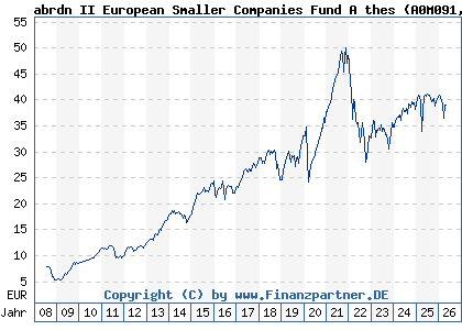 Chart: abrdn II European Smaller Companies Fund A thes (A0M091 LU0306632414)