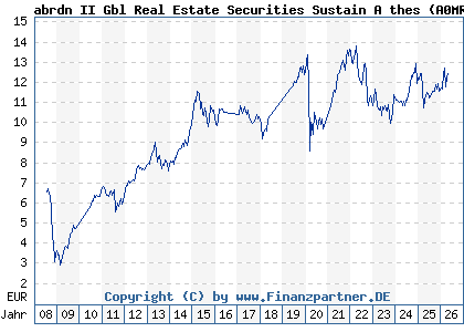 Chart: abrdn II Gbl Real Estate Securities Sustain A thes (A0MRTF LU0277137690)