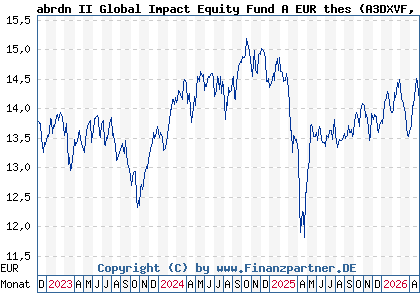 Chart: abrdn II Global Impact Equity Fund A EUR thes (A3DXVF LU2534880344)