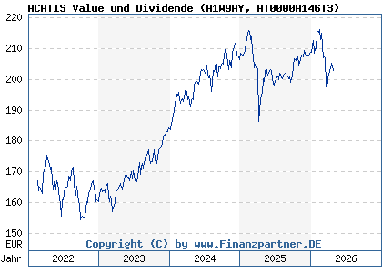 Chart: ACATIS Value und Dividende (A1W9AY AT0000A146T3)
