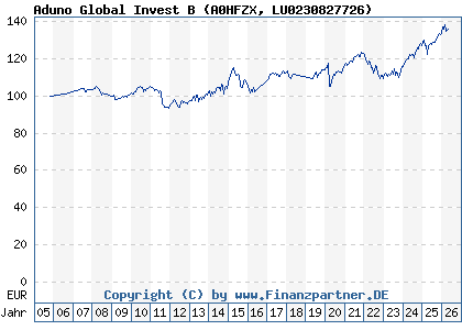 Chart: Aduno Global Invest B (A0HFZX LU0230827726)