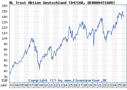 Chart: AL Trust Aktien Deutschland (847160 DE0008471608)