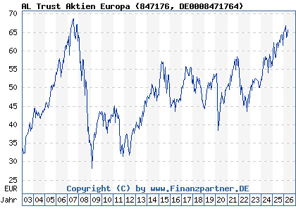 Chart: AL Trust Aktien Europa (847176 DE0008471764)