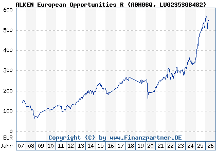 Chart: ALKEN European Opportunities R (A0H06Q LU0235308482)
