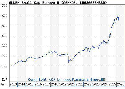 Chart: ALKEN Small Cap Europe R (A0MX9P LU0300834669)