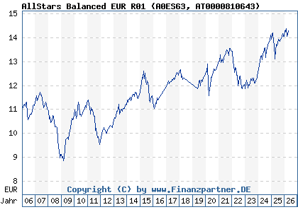 Chart: AllStars Balanced EUR R01 (A0ES63 AT0000810643)