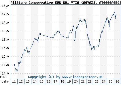 Chart: AllStars Conservative EUR R01 VTIA (A0YAZ3 AT0000A0E9S3)