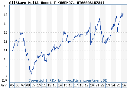 Chart: AllStars Multi Asset T (A0DM97 AT0000618731)