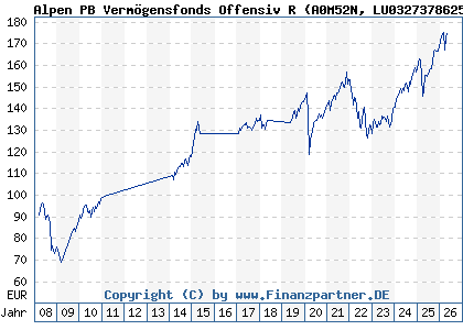 Chart: Alpen PB Verm&ouml;gensfonds Offensiv R (A0M52N LU0327378625)