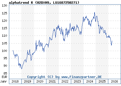Chart: alphatrend R (A2DXW9 LU1687250271)