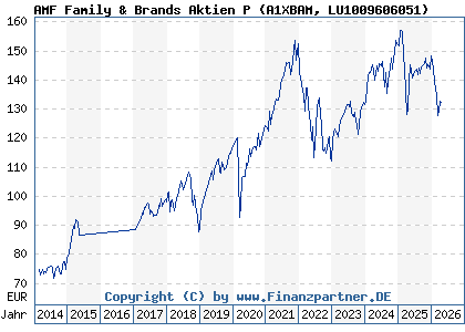 Chart: AMF Family & Brands Aktien P (A1XBAM LU1009606051)