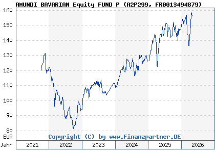 Chart: AMUNDI BAVARIAN Equity FUND P (A2P299 FR0013494879)
