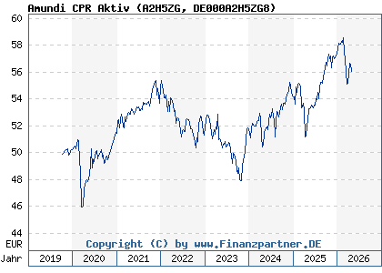 Chart: Amundi CPR Aktiv (A2H5ZG DE000A2H5ZG8)