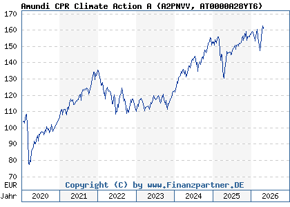 Chart: Amundi CPR Climate Action A (A2PNVV AT0000A28YT6)