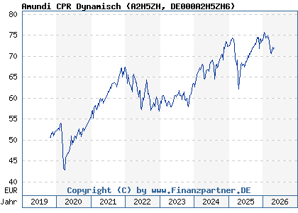 Chart: Amundi CPR Dynamisch (A2H5ZH DE000A2H5ZH6)
