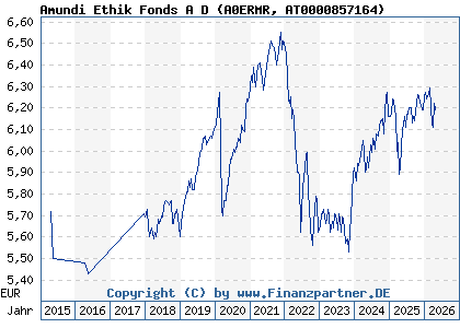 Chart: Amundi Ethik Fonds A D (A0ERMR AT0000857164)